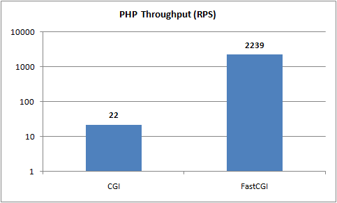 PHP throughput using FastCGI on IIS 7.0