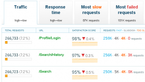 Track down slow or failed requests on each URL